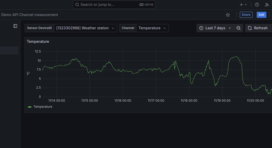 Get historical measurements per channel in Grafana